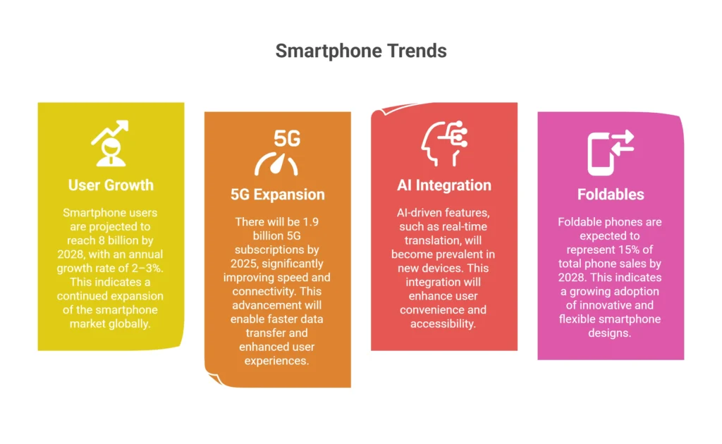 Future Projections for Smartphone Usage