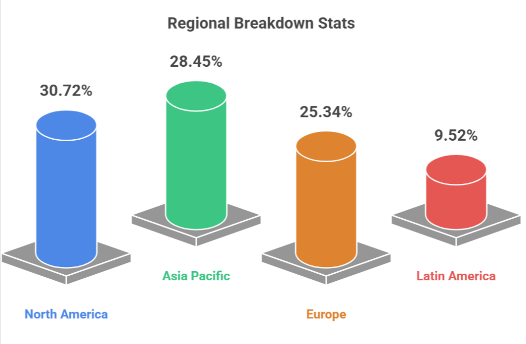 Regional Breakdown