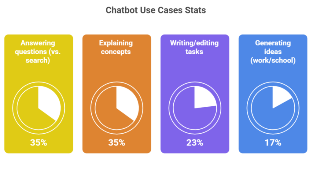 Chatbot Use Cases