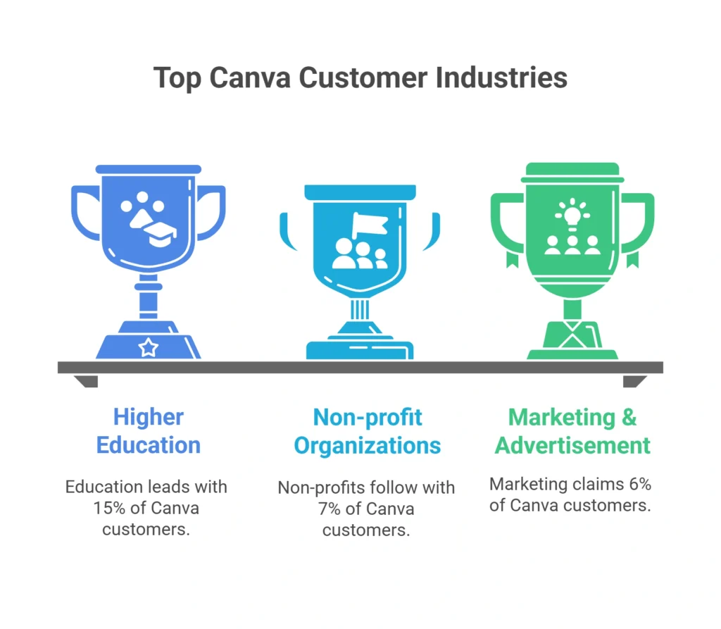 Canva Usage by Industry: Tailored for Success