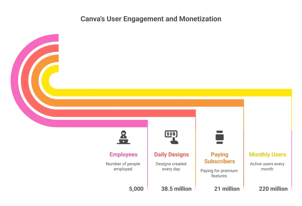 Canva Statistics 2025