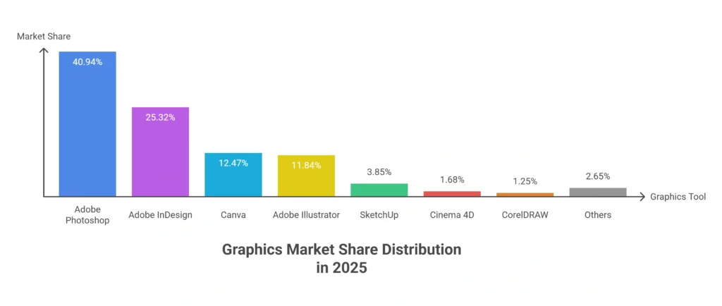 Canva Market Share 2025: Leading the Graphics Race