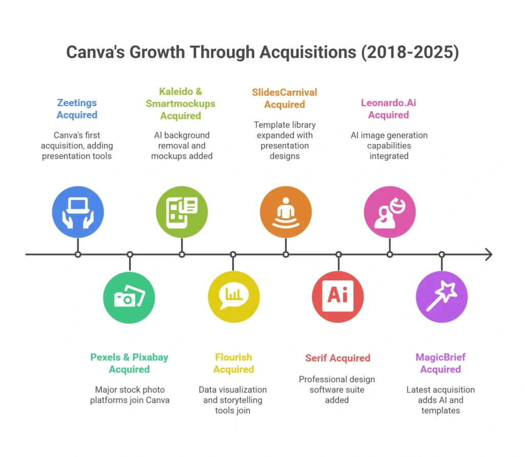 Canva's Workforce and Growth Through Acquisitions