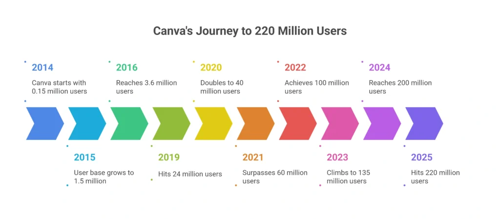 Canva User Statistics 2025: Who Uses It and Why