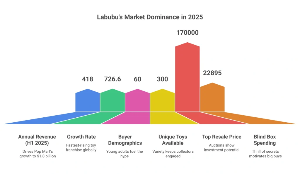 Sales, Market Trends & Popularity of Labubu :Statistics 2025