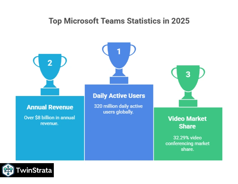 Top microsoft teams statistics