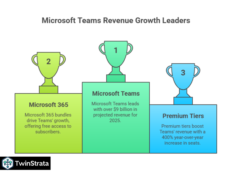 Microsoft teams revenue growth leaders