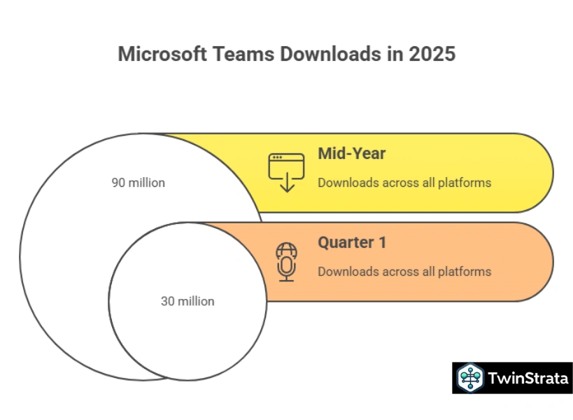 Microsoft teams downloads in 2025