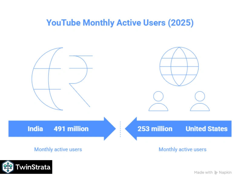 Youtube Statistics 