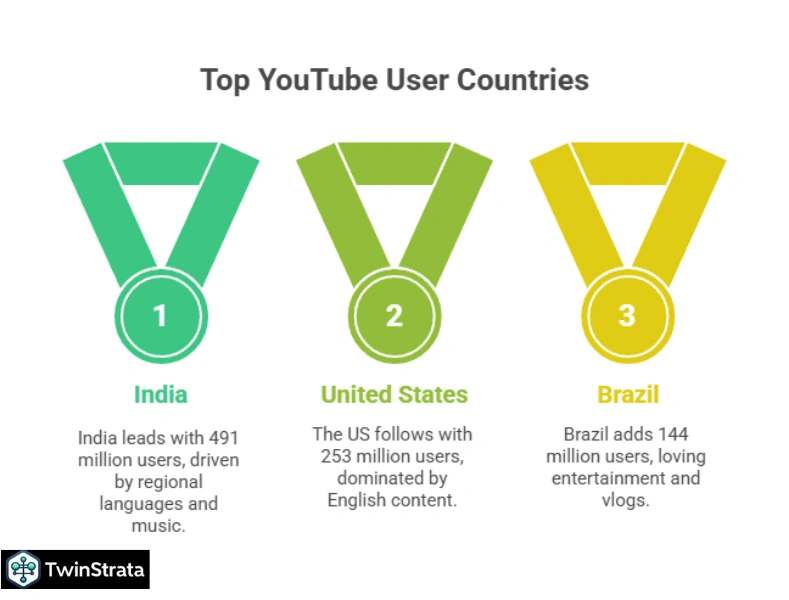 Top youtube user countries