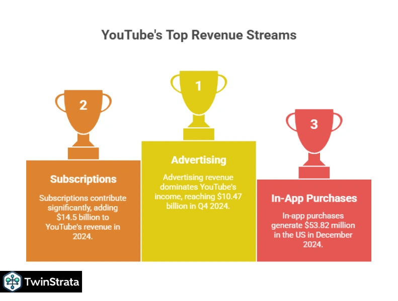 Youtube's top revenue streams
