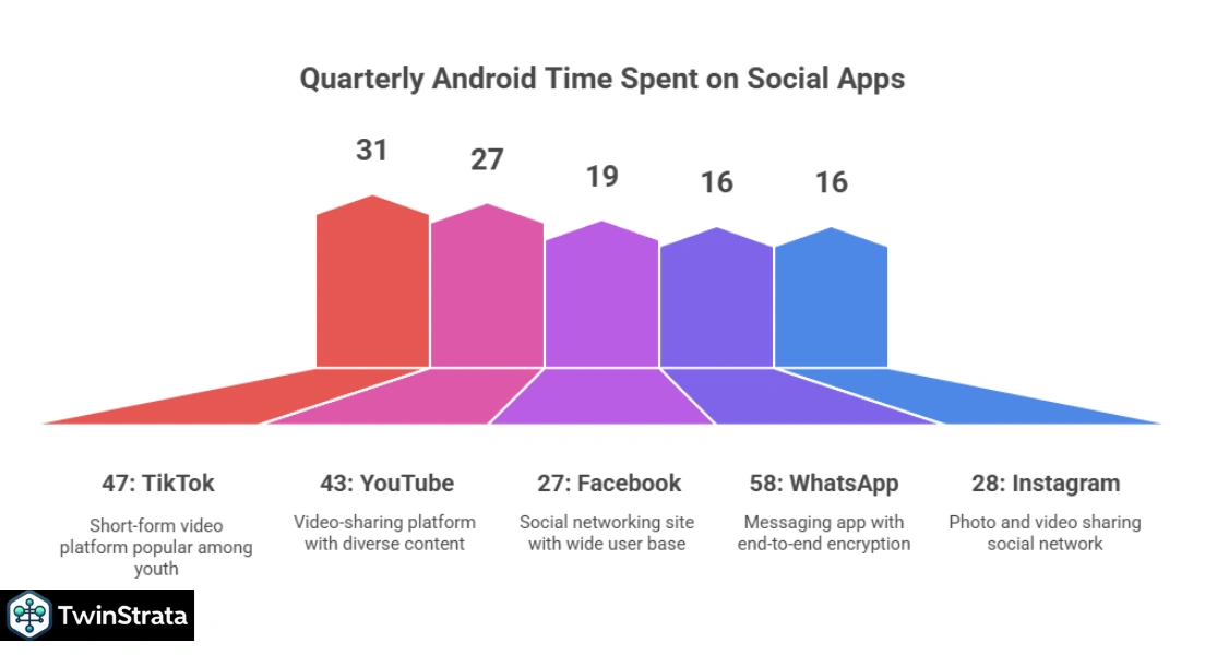 quarterly android time spent on social apps