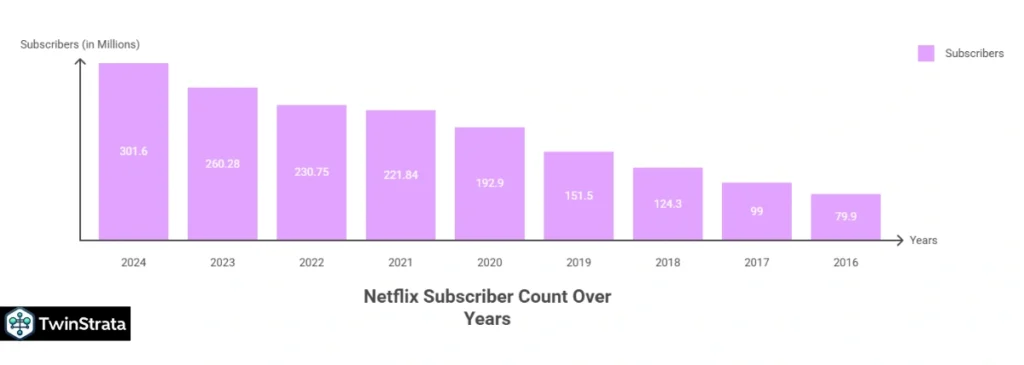 Global Subscriber Count