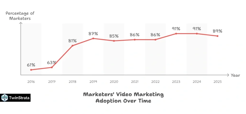 Video Marketing Usage Statistics