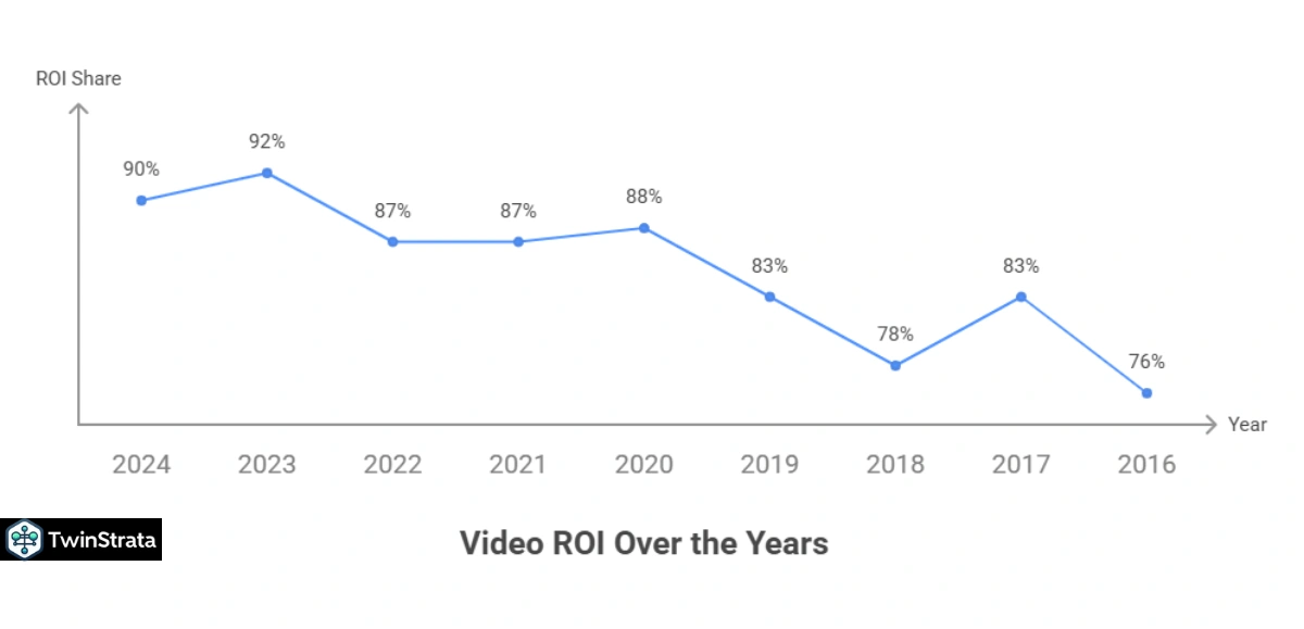 Video Marketing ROI Statistics