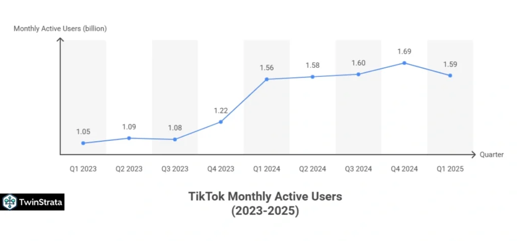 TikTok Statistics 2025: Key Trends and User Insights