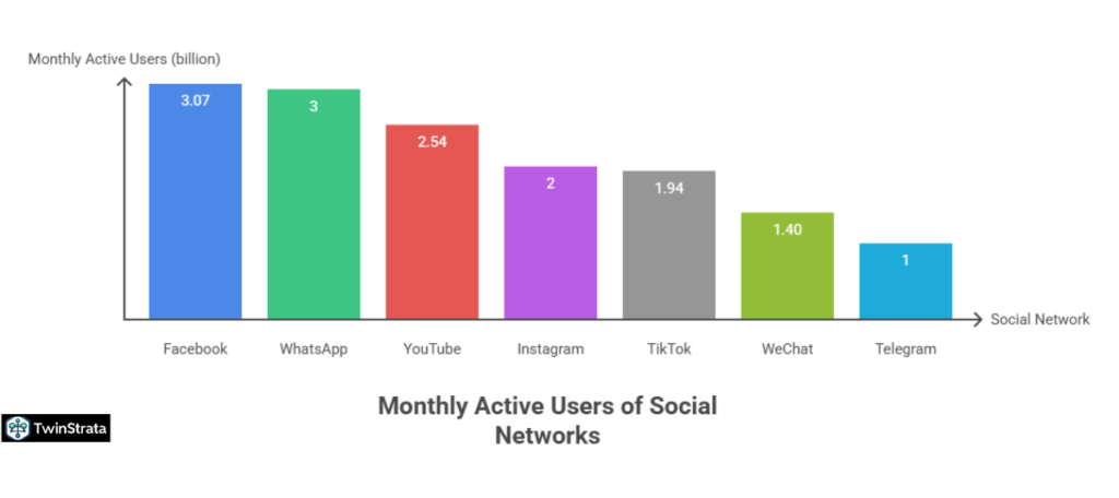 TikTok ranks fifth in popularity. 