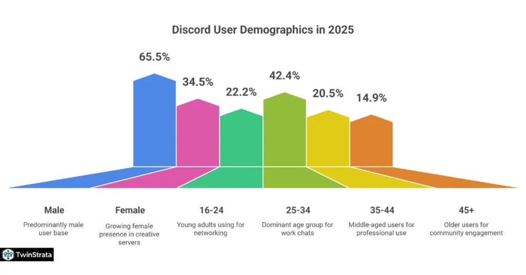 Who Uses Discord? Demographics in 2025