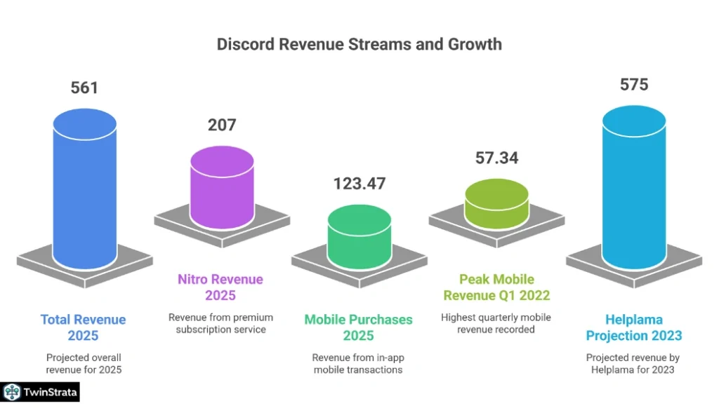 Discord Revenue in 2025: Financial Growth