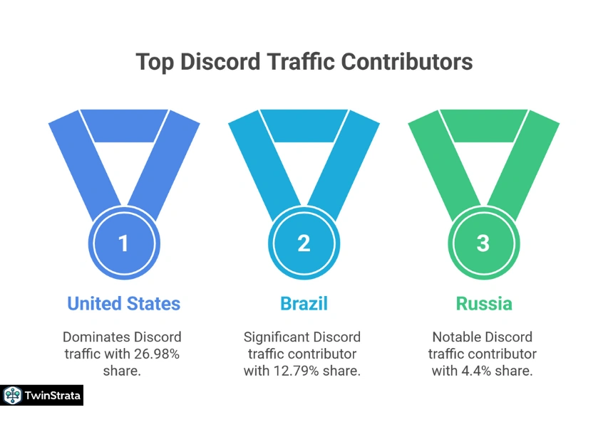 Discord App Downloads and Traffic in 2025