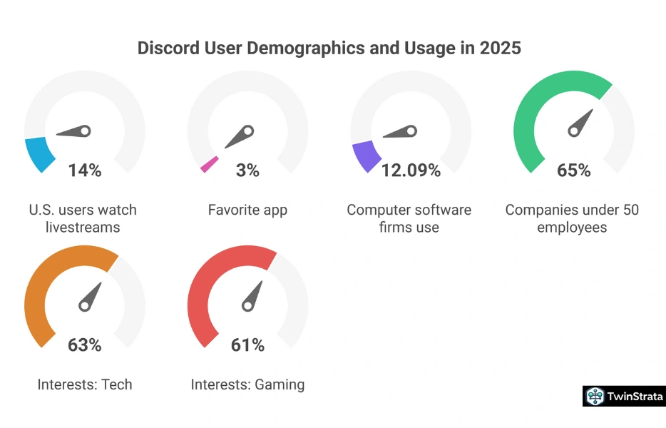 General Discord Stats and Benefits