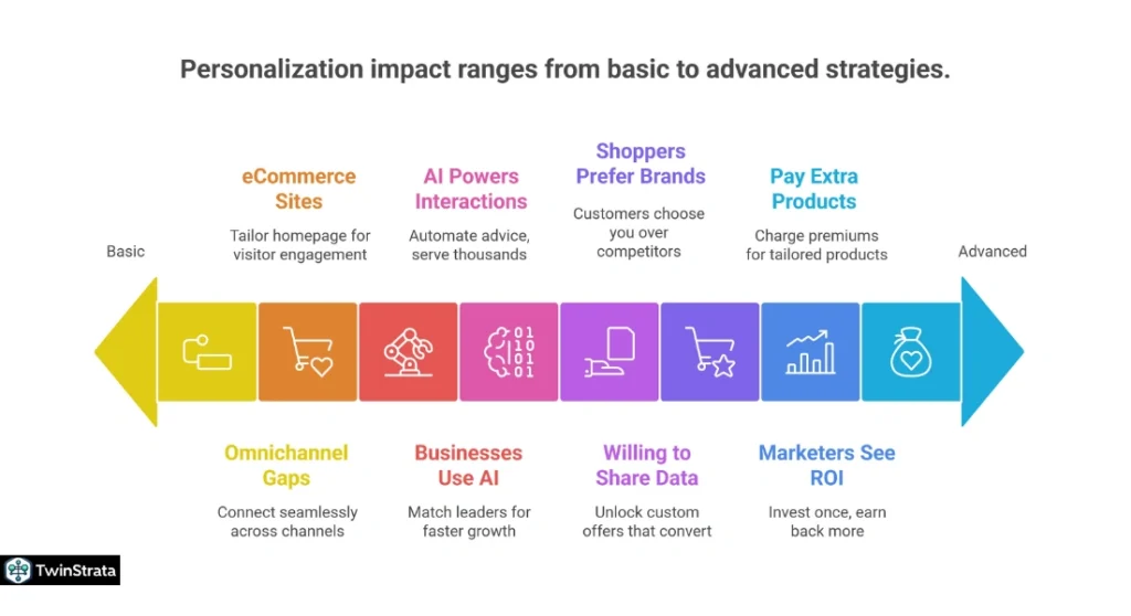 Personalization Statistics 2025