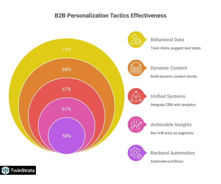 Business Personalization: Revenue Rockets and Smart Investments