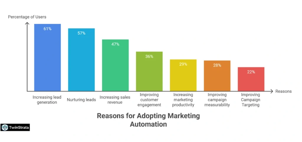 Marketing Automation Trends: Shaping the Future
