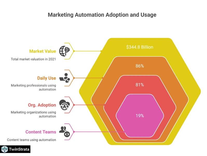 Marketing Automation Market Size: A Growing Giant