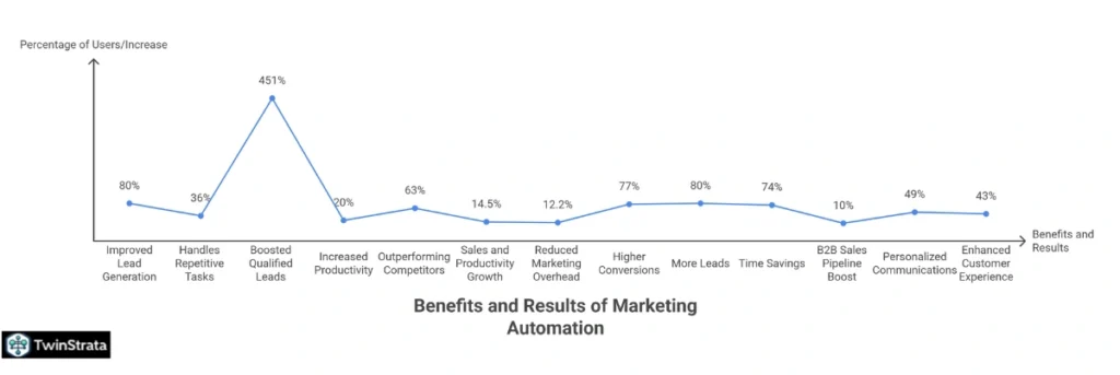 Benefits and Results of Marketing Automation: A Clear Advantage