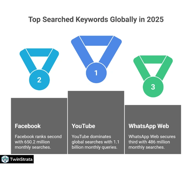 Top 20 Most Searched Keywords (Global, 2025)