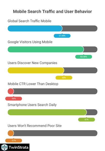 Mobile SEO Statistics