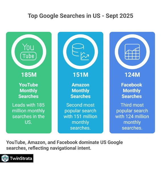 Most Searched Things on Google Statistics 2025