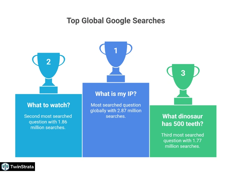 Top 100 Most Googled Questions Worldwide