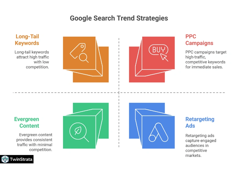 How to Leverage Google Search Trends for Your Benefit