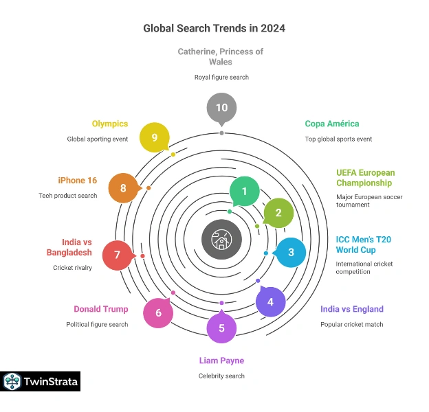 Trending Google Searches in 2025