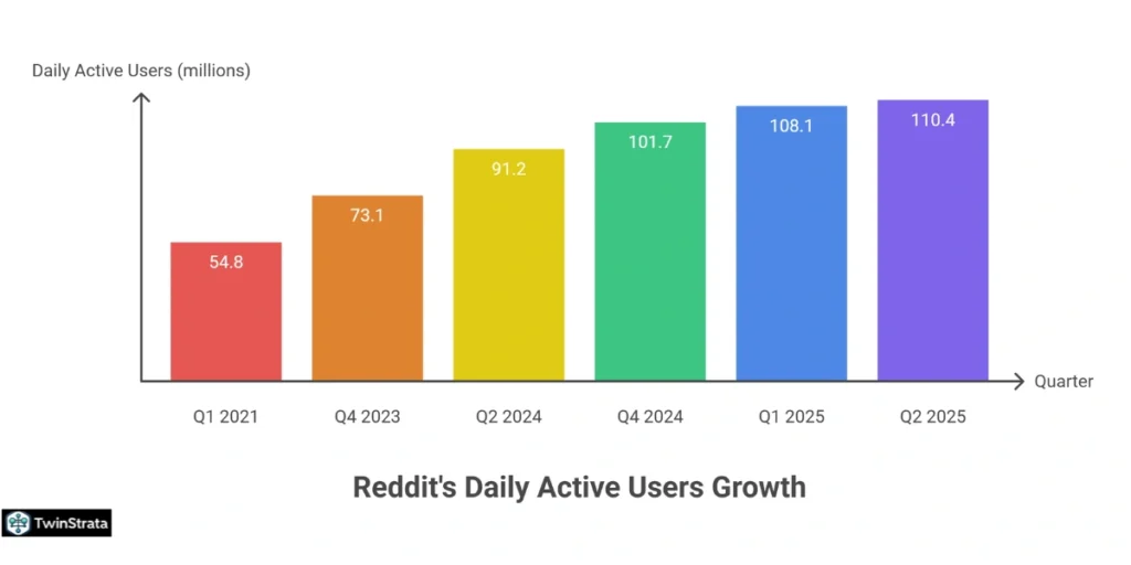 Reddit Statistics of 2025