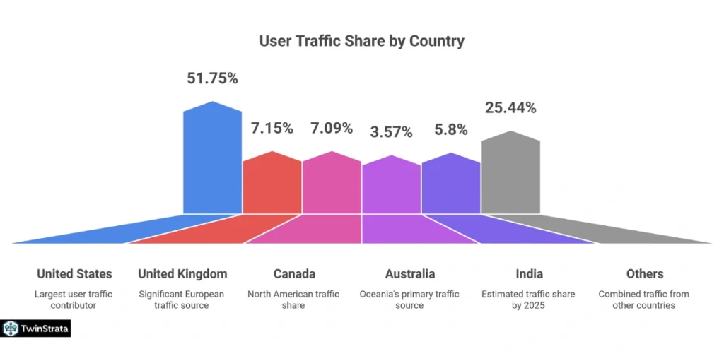 Reddit Users by Country