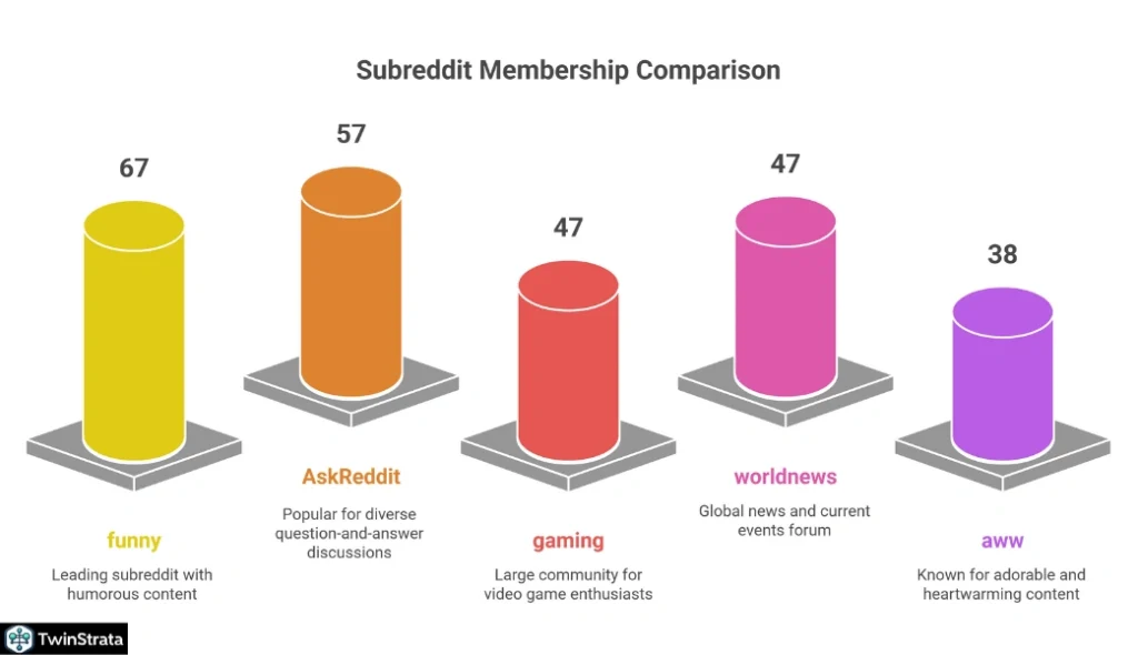Subreddits and Content
