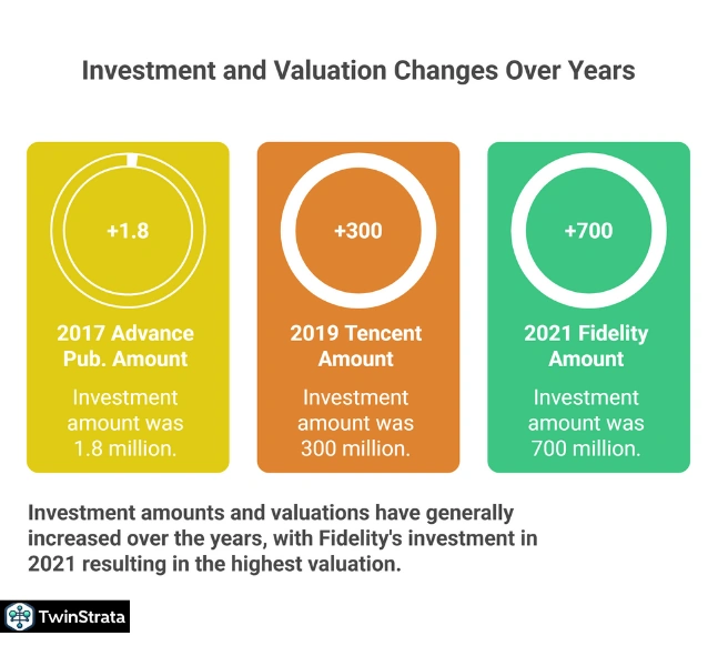 Reddit Valuation and Investments