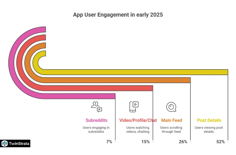 Mobile App and Time Spent on Reddit