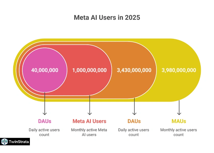 Meta AI Users Statistics 2025