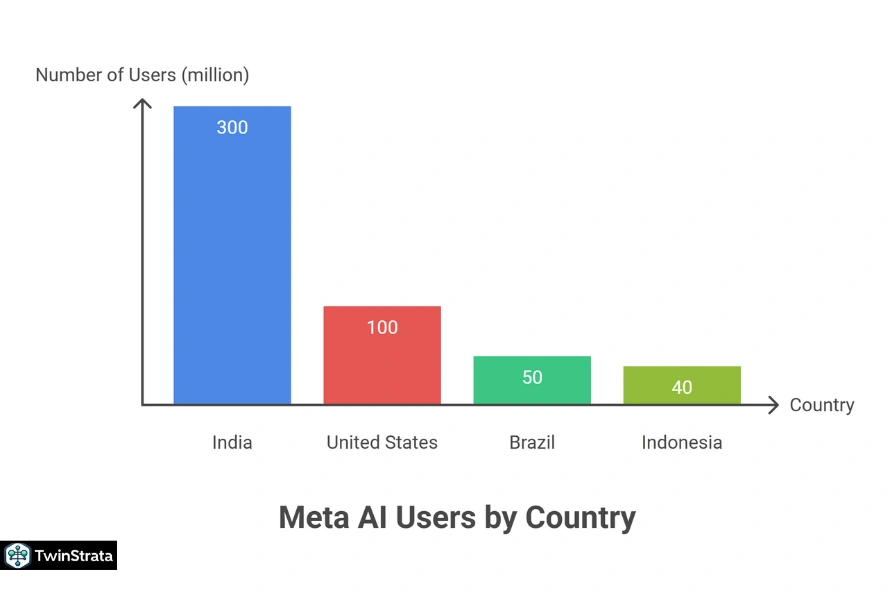 Who Uses Meta AI? Demographics and Regional Insights