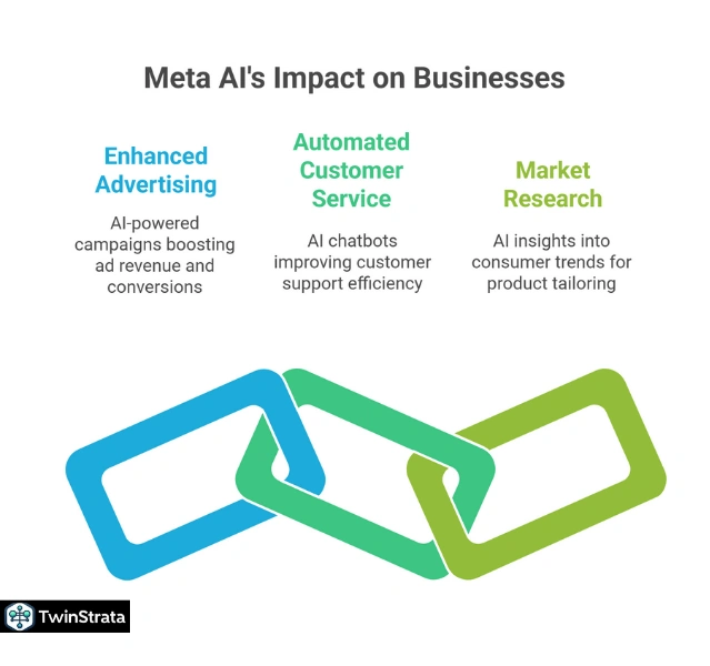 How Meta AI Impacts Businesses and Users