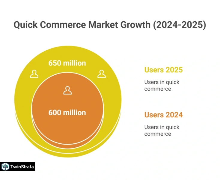 Quick Commerce Market Size Statistics 2025