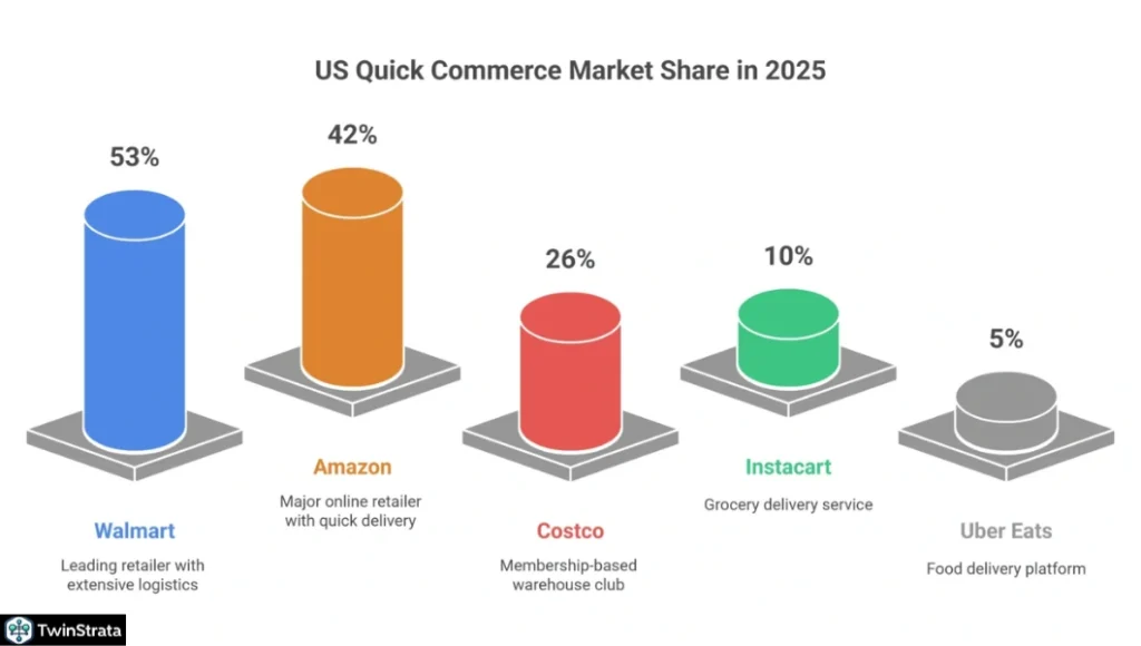 US Quick Commerce Market