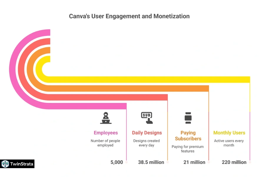 Canva Statistics 2025