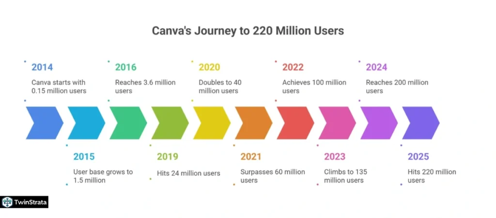 Canva User Statistics 2025: Who Uses It and Why
