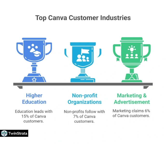 Canva Usage by Industry: Tailored for Success