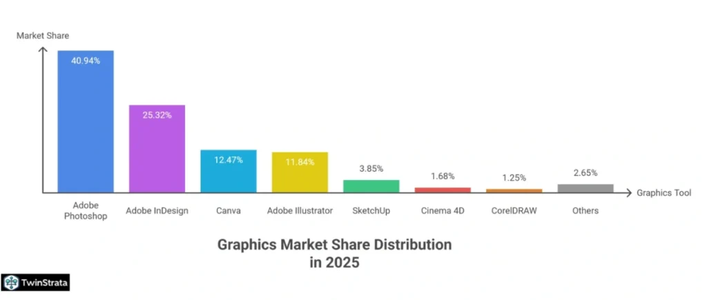 Canva Market Share 2025: Leading the Graphics Race
